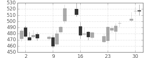 横浜銀の日足チャート(2009年6月)