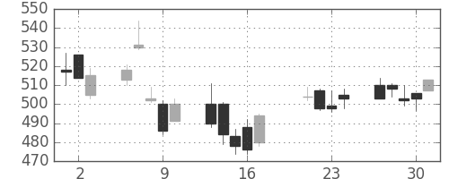 横浜銀の日足チャート(2009年7月)
