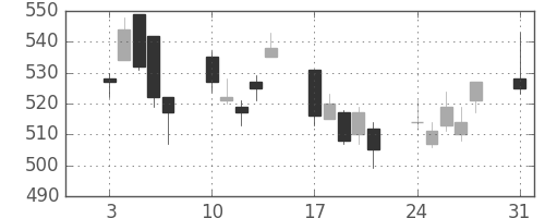 横浜銀の日足チャート(2009年8月)