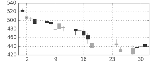 横浜銀の日足チャート(2009年9月)