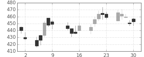 横浜銀の日足チャート(2009年10月)