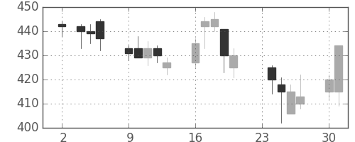 横浜銀の日足チャート(2009年11月)