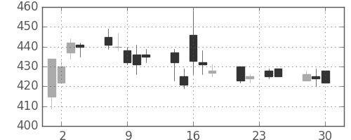 横浜銀の日足チャート(2009年12月)