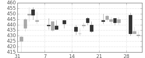 横浜銀の日足チャート(2010年2月)