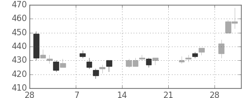 横浜銀の日足チャート(2010年3月)