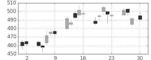 横浜銀の日足チャート(2010年4月)