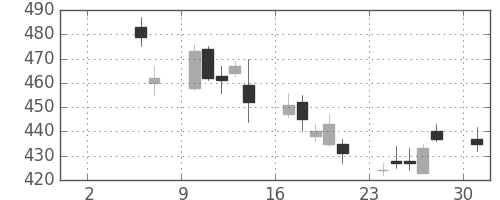 横浜銀の日足チャート(2010年5月)