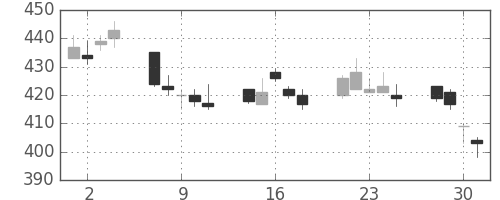 横浜銀の日足チャート(2010年6月)