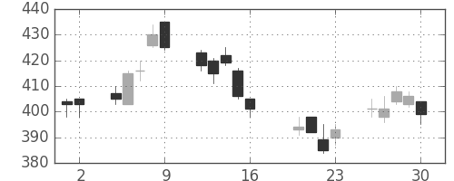 横浜銀の日足チャート(2010年7月)