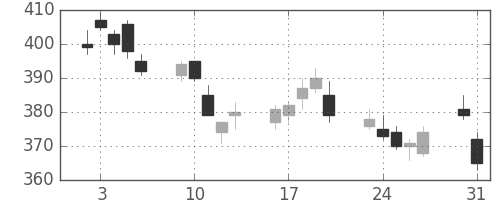 横浜銀の日足チャート(2010年8月)