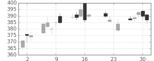 横浜銀の日足チャート(2010年9月)