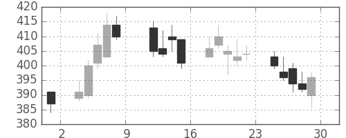 横浜銀の日足チャート(2010年10月)