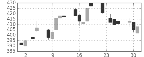 横浜銀の日足チャート(2010年11月)