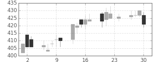 横浜銀の日足チャート(2010年12月)
