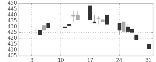 横浜銀の日足チャート(2011年1月)