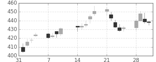 横浜銀の日足チャート(2011年2月)