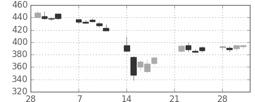 横浜銀の日足チャート(2011年3月)