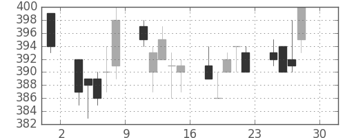 横浜銀の日足チャート(2011年4月)