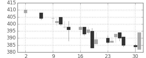 横浜銀の日足チャート(2011年5月)