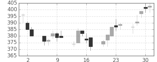 横浜銀の日足チャート(2011年6月)