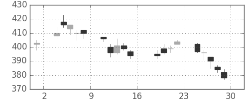 横浜銀の日足チャート(2011年7月)