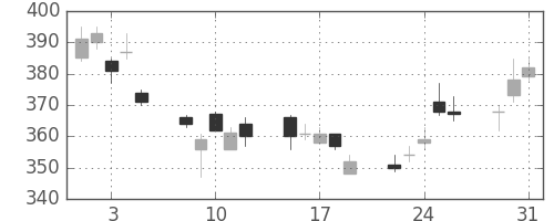 横浜銀の日足チャート(2011年8月)