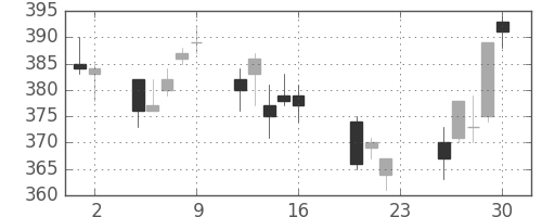 横浜銀の日足チャート(2011年9月)
