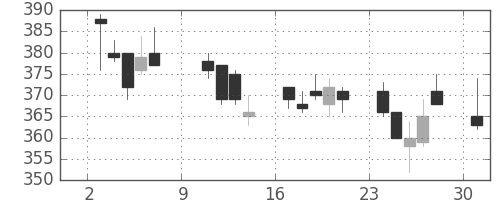 横浜銀の日足チャート(2011年10月)
