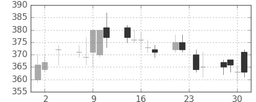 横浜銀の日足チャート(2011年11月)