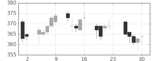 横浜銀の日足チャート(2011年12月)