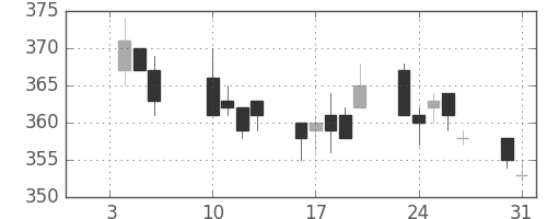 横浜銀の日足チャート(2012年1月)