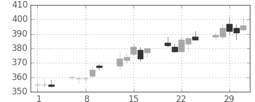横浜銀の日足チャート(2012年2月)