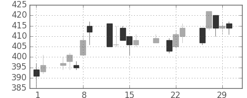 横浜銀の日足チャート(2012年3月)