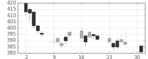 横浜銀の日足チャート(2012年4月)