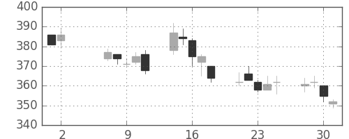 横浜銀の日足チャート(2012年5月)