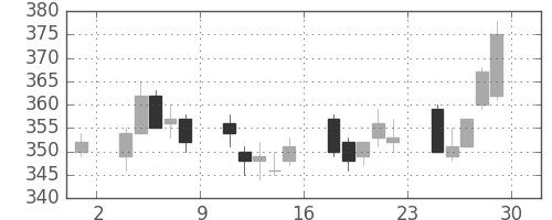 横浜銀の日足チャート(2012年6月)