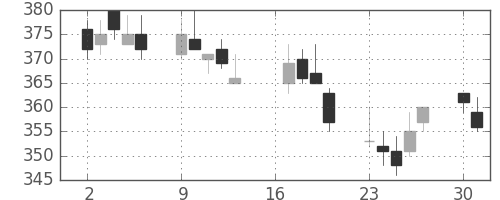 横浜銀の日足チャート(2012年7月)