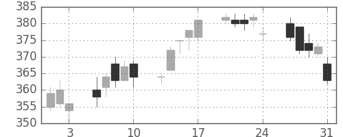 横浜銀の日足チャート(2012年8月)