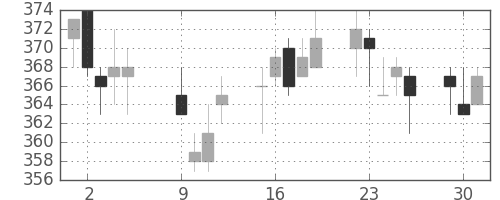 横浜銀の日足チャート(2012年10月)