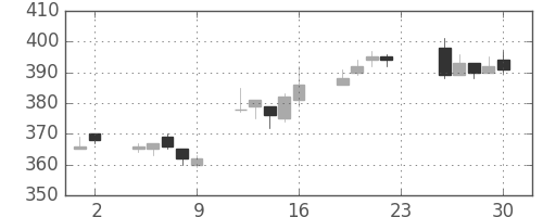 横浜銀の日足チャート(2012年11月)