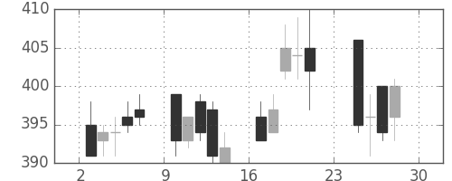 横浜銀の日足チャート(2012年12月)