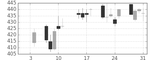 横浜銀の日足チャート(2013年1月)