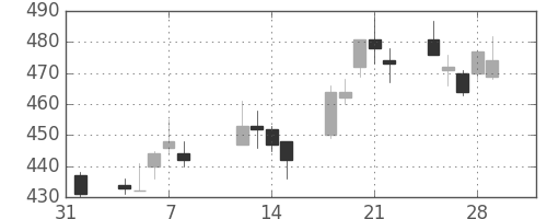 横浜銀の日足チャート(2013年2月)