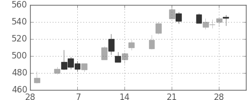 横浜銀の日足チャート(2013年3月)