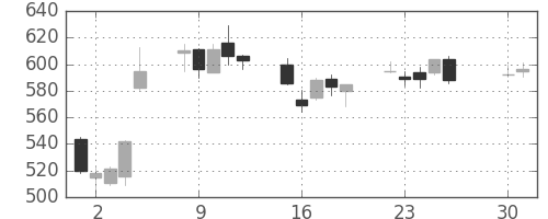 横浜銀の日足チャート(2013年4月)