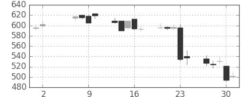 横浜銀の日足チャート(2013年5月)