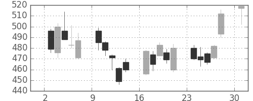 横浜銀の日足チャート(2013年6月)