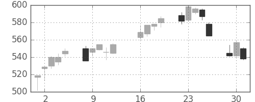 横浜銀の日足チャート(2013年7月)