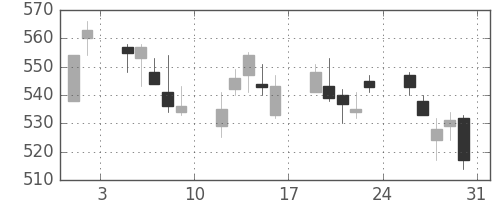 横浜銀の日足チャート(2013年8月)