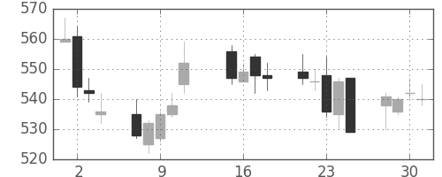 横浜銀の日足チャート(2013年10月)